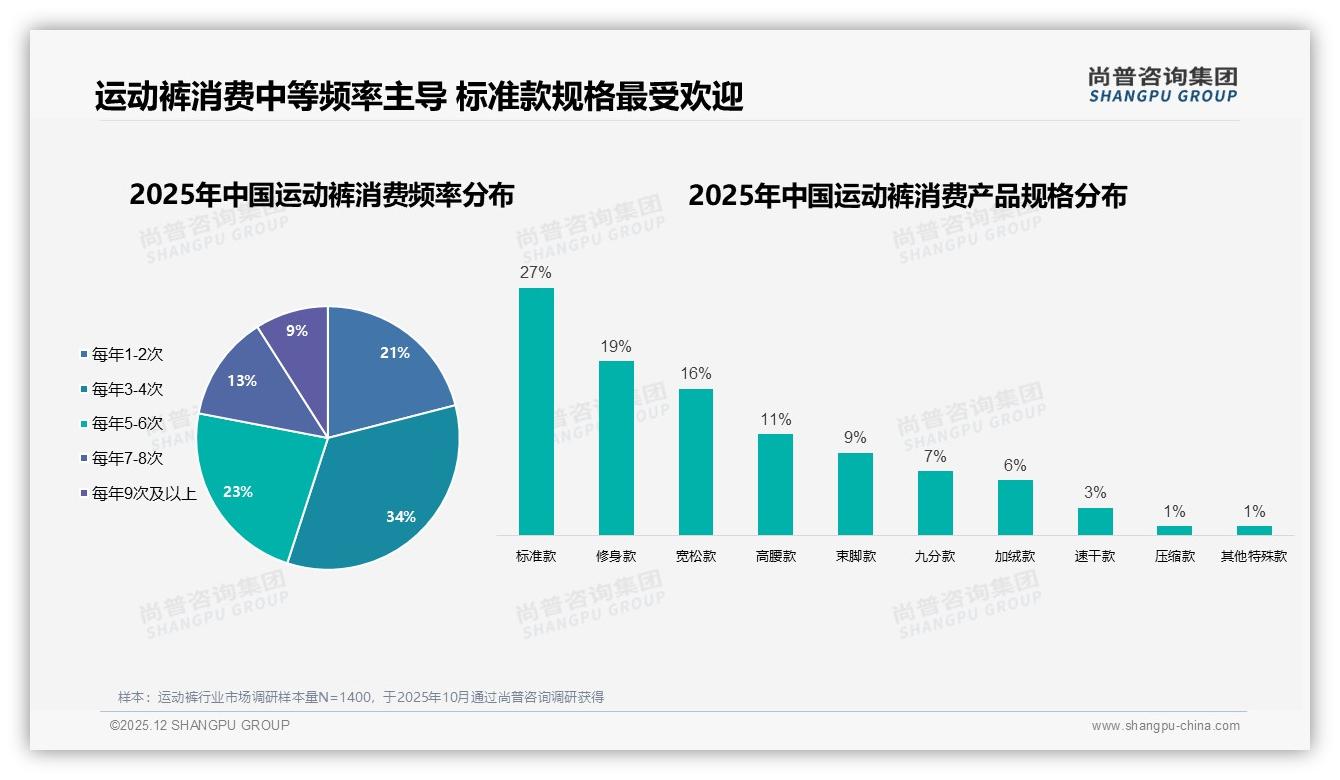 37%中端价格运动裤占主流，100-200元标准款年购3-4次——尚普咨询集团趋势雷达-2025年12月-运动裤-38