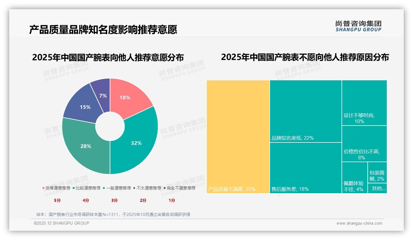 尚普咨询集团白皮书指出：石英表34%机械表28%智能表22%三分主流赛道-2025年12月-国产腕表-38