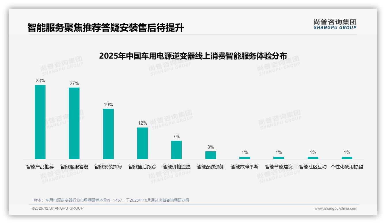 车用电源逆变器首次购买占63%纯正弦波41%份额，新客教育成增长关键——尚普咨询集团报告披露-2025年12月-车用电源逆变器-38