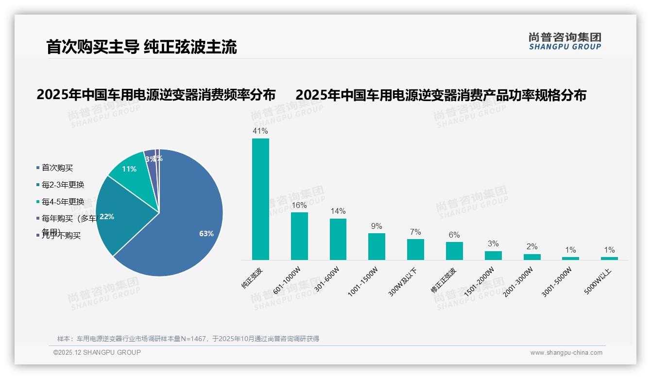 车用电源逆变器价格敏感度高，上涨10%后仅47%消费者继续购买，促销依赖度50%——尚普咨询集团白皮书指出-2025年12月-车用电源逆变器-38