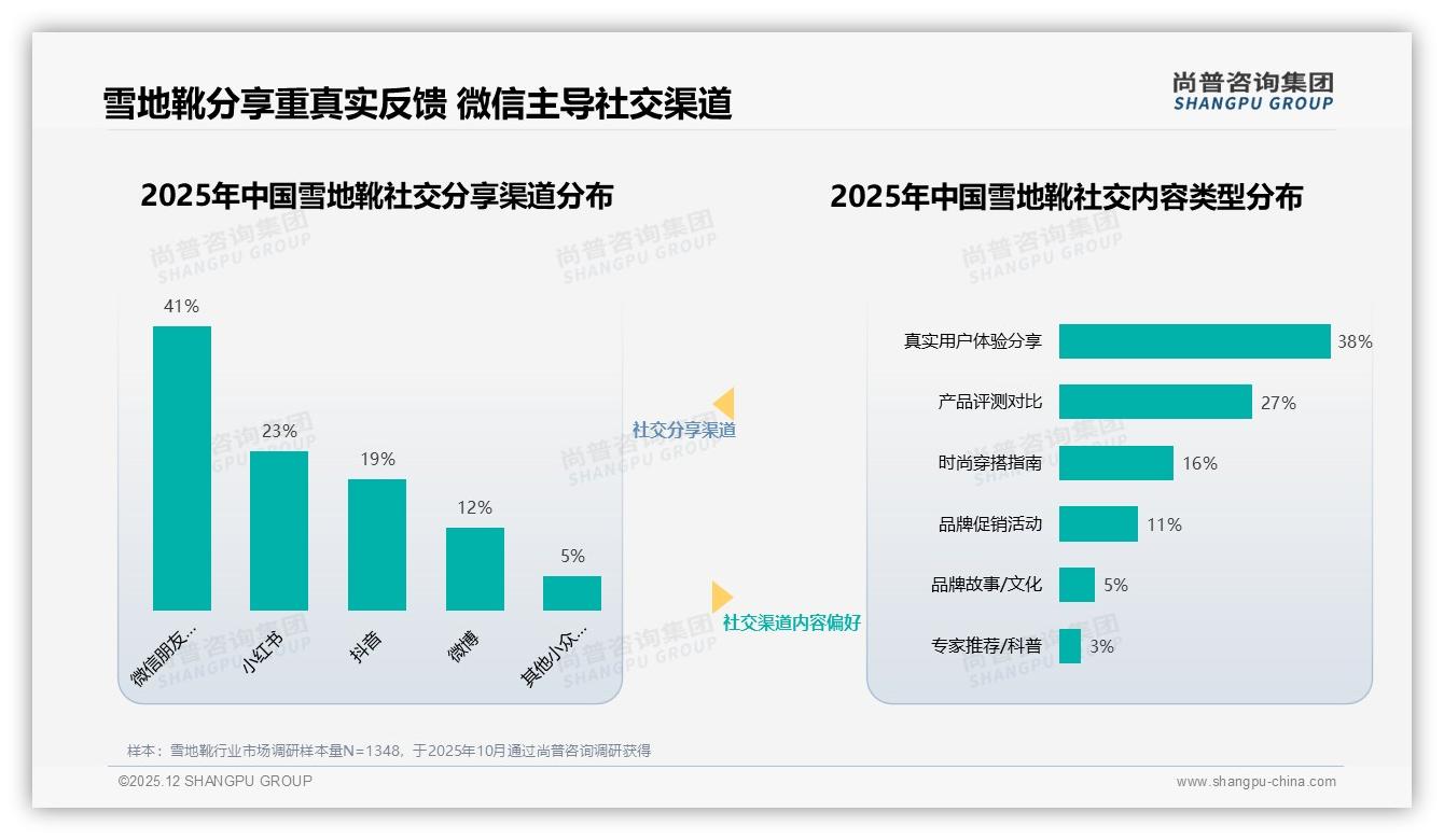 73%消费者愿推荐雪地靴，28%吐槽易磨损——尚普咨询集团独家披露-2025年12月-雪地靴-38