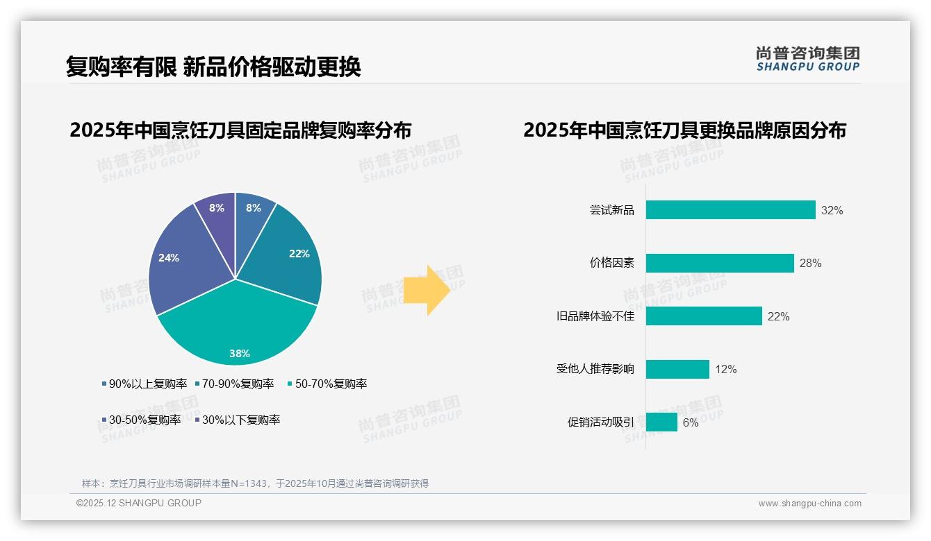 尚普咨询集团趋势雷达：68%国产品牌烹饪刀具反超进口赢得信任-2025年12月-烹饪刀具-38