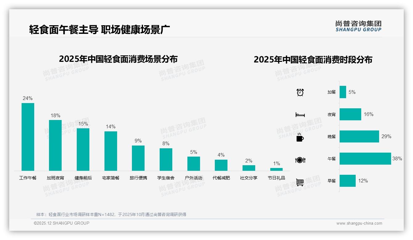 控制体重占32%成轻食面头号场景，品牌怎样锁定健身前后15%增量-2025年12月-轻食面-38