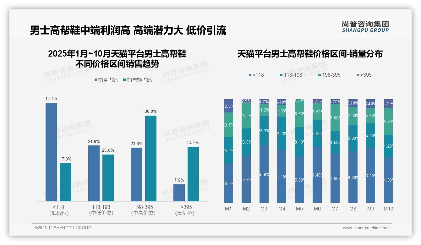 尚普咨询集团趋势雷达：200-500元价格带37%份额，男士高帮鞋中端利润核心区浮现-2025年12月-男士高帮鞋-38