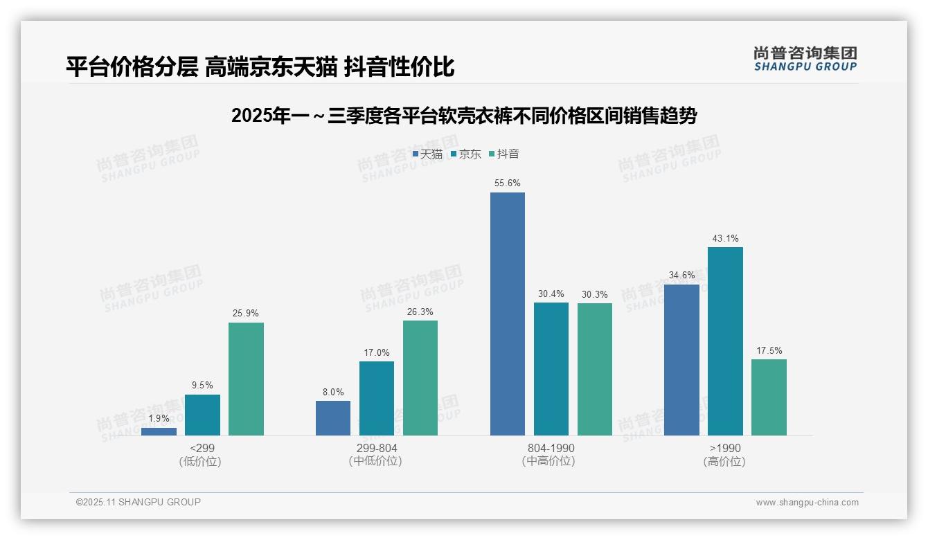重磅发现：90.2%天猫用户选择高端消费，尚普咨询集团报告发布-2025年11月-软壳衣裤-38