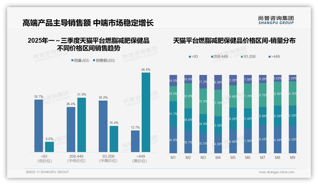 重磅发现：高端燃脂产品销售额占比46.6%，尚普咨询集团报告发布-2025年11月-燃脂减肥保健品-38