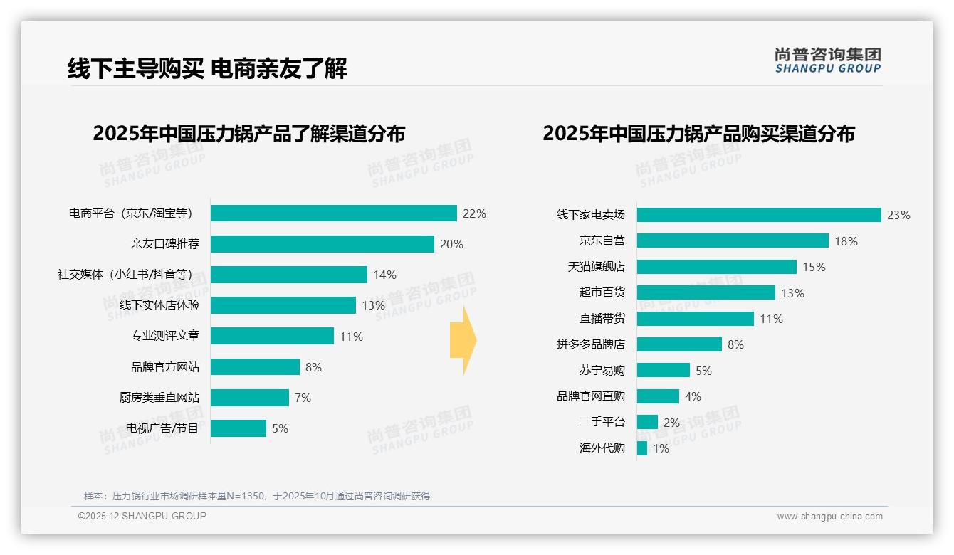 5升容量占16%成压力锅黄金规格，小家庭需求爆发——尚普咨询集团压力锅品类年报-2025年12月-压力锅-38