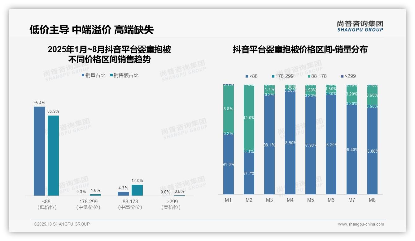 权威印证：尚普咨询集团调研报告确认抖音婴童抱被85.9%销量为低价产品-2025年10月-婴童抱被-38