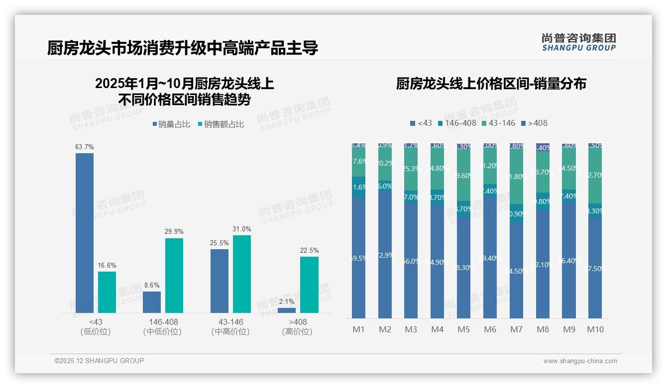 厨房龙头200-400元价格段占34%最吃香，尚普咨询集团消费研究揭示中端王道-2025年12月-厨房龙头-38