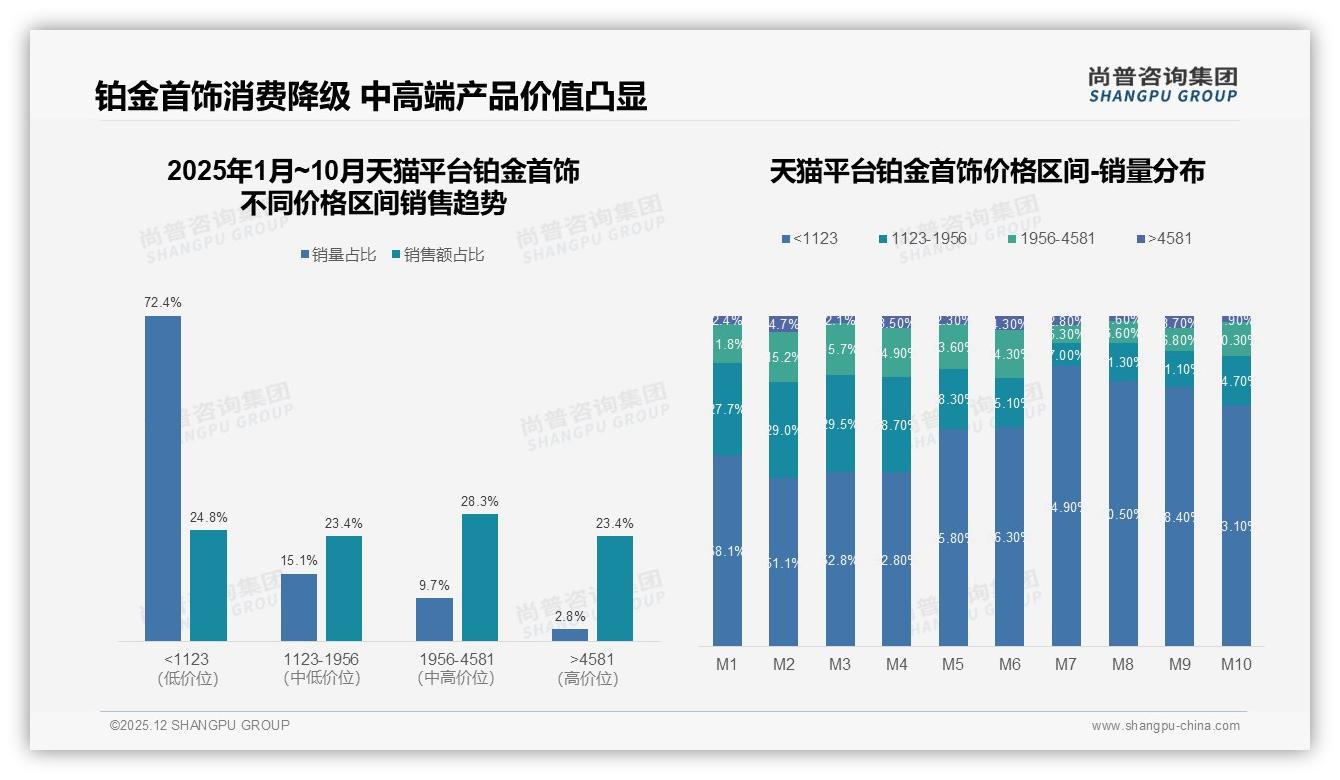 铂金首饰秋冬占60%季节高峰，32%冬季销量如何提前锁定——尚普咨询集团趋势洞察报告-2025年12月-铂金首饰-38