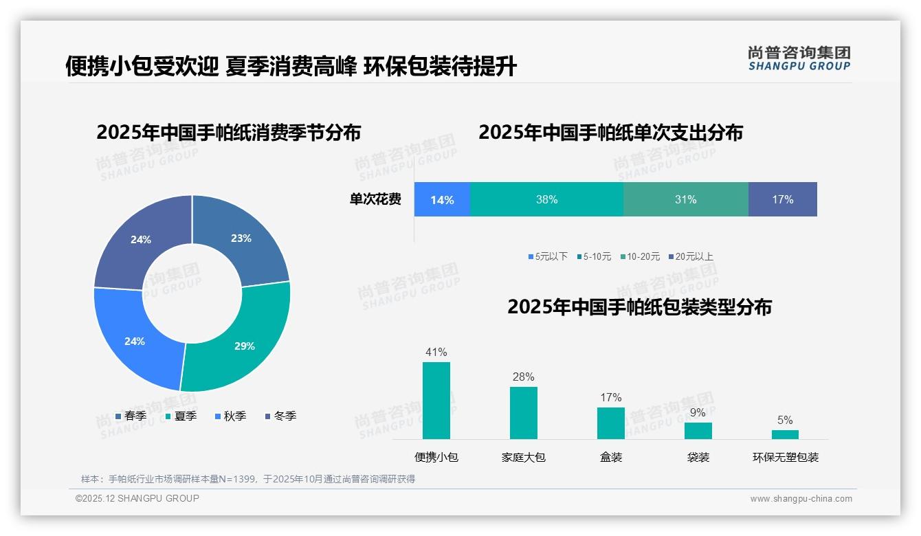 每周一次32%低频规律，手帕纸5-10元38%价格带稳占——尚普咨询集团报告披露-2025年12月-手帕纸-38