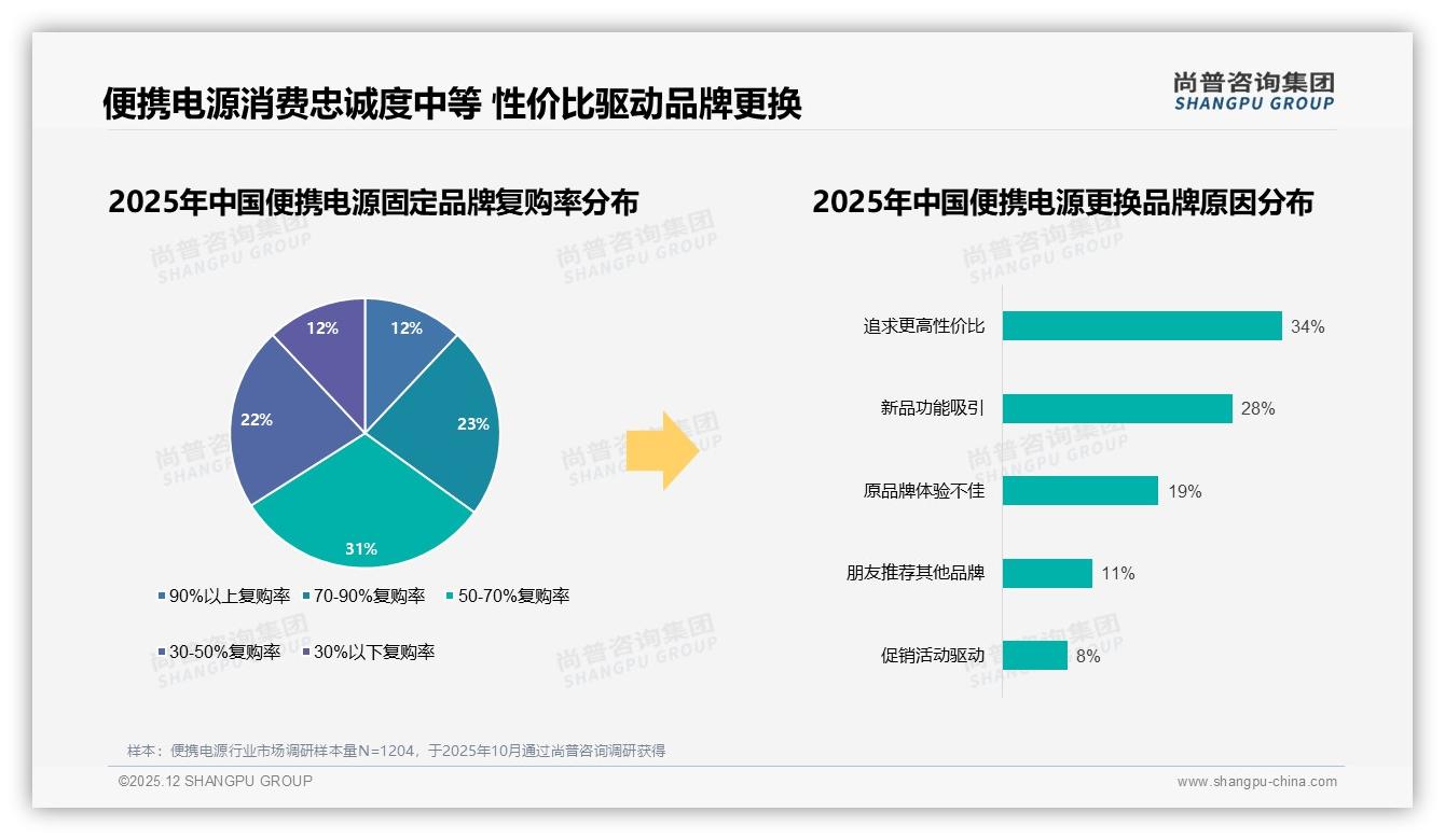 尚普咨询集团行业观察：34%用户因性价比换品牌，便携电源忠诚度中等倒逼价值升级-2025年12月-便携电源-38