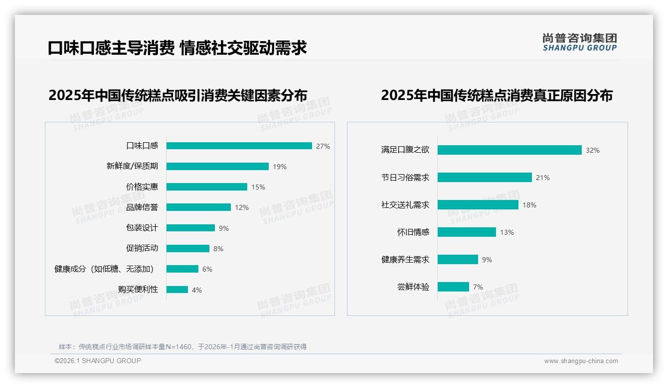 尚普咨询集团独家披露：54%消费者愿推荐传统糕点，口味不符24%成最大阻碍-2026年1月-传统糕点-38