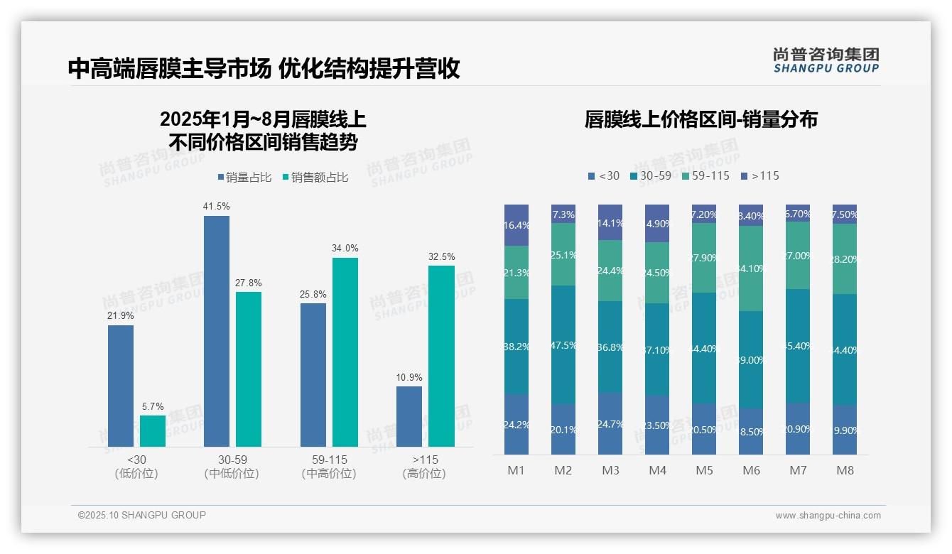 尚普咨询集团报告揭示：中高端唇膜贡献66.5%销售额-2025年10月-唇膜-38