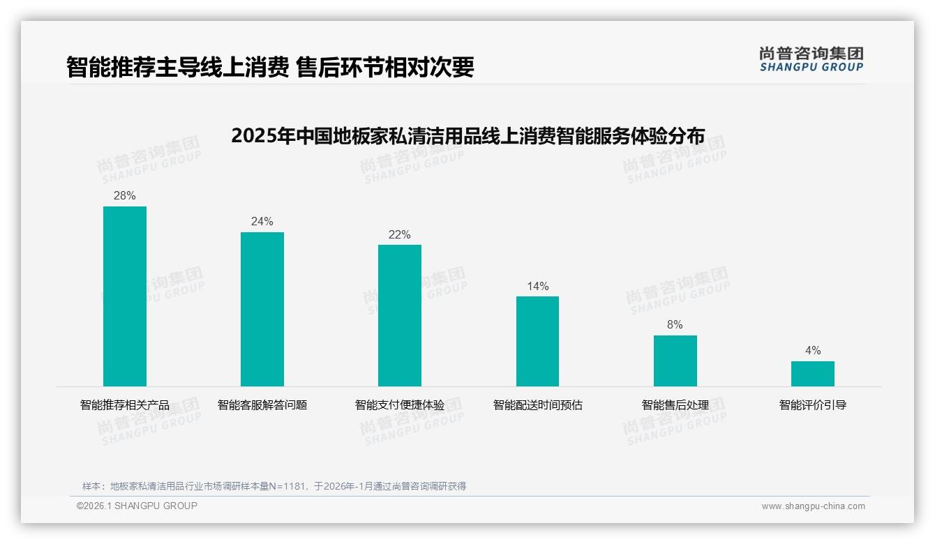 地板家私清洁用品28%小红书分享，真实体验内容转化率领先——尚普咨询集团研报速览-2026年1月-地板家私清洁用品-38