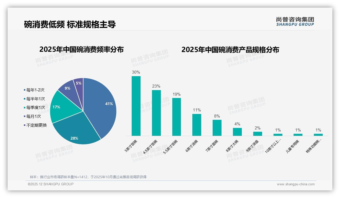 尚普咨询集团碗品类年报：31%消费者26-35岁家庭碗需求井喷，性价比成首选-2025年12月-碗-38