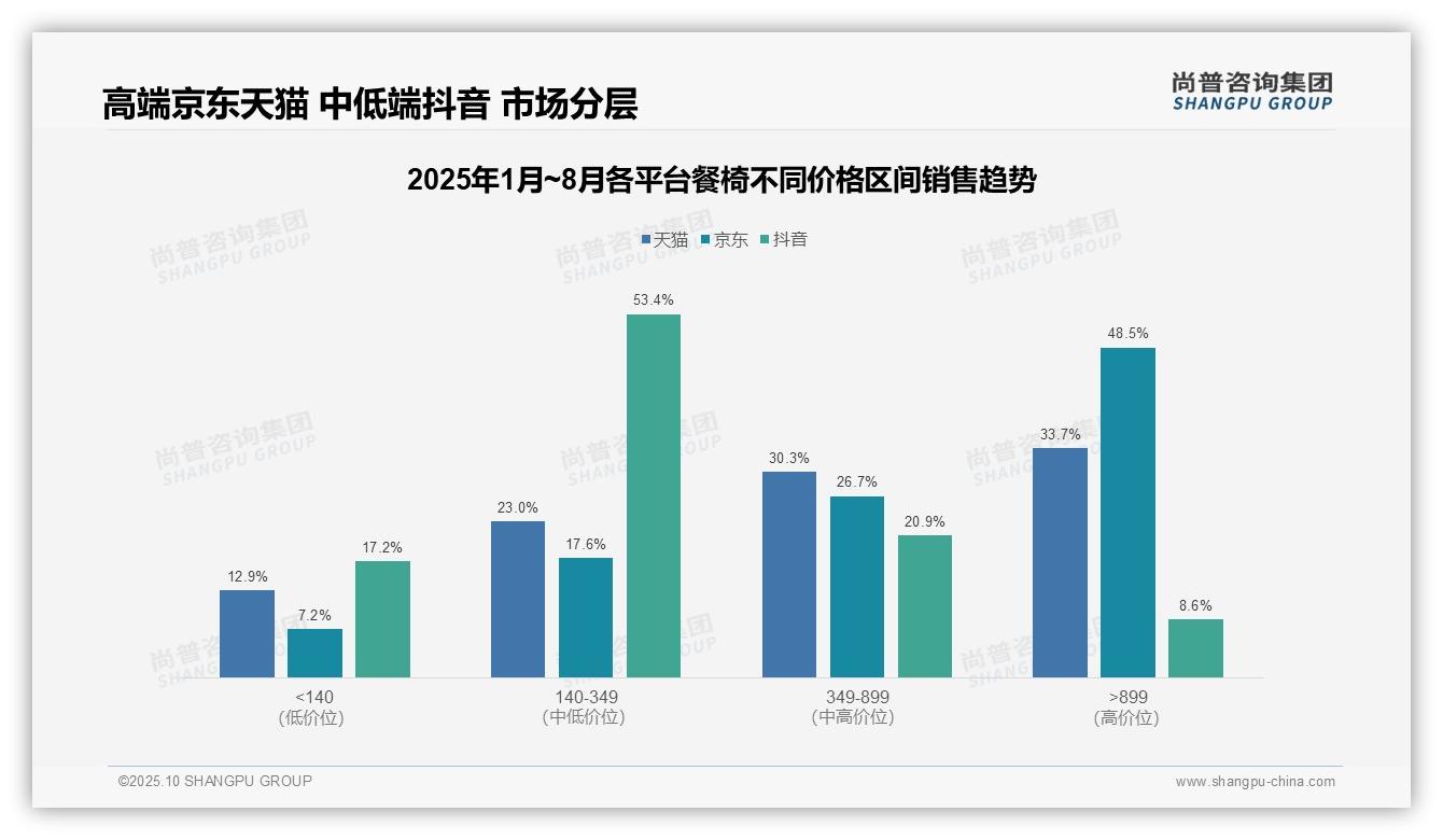 尚普咨询集团报告聚焦：京东餐椅高端市场占比48.5%-2025年10月-餐椅-38