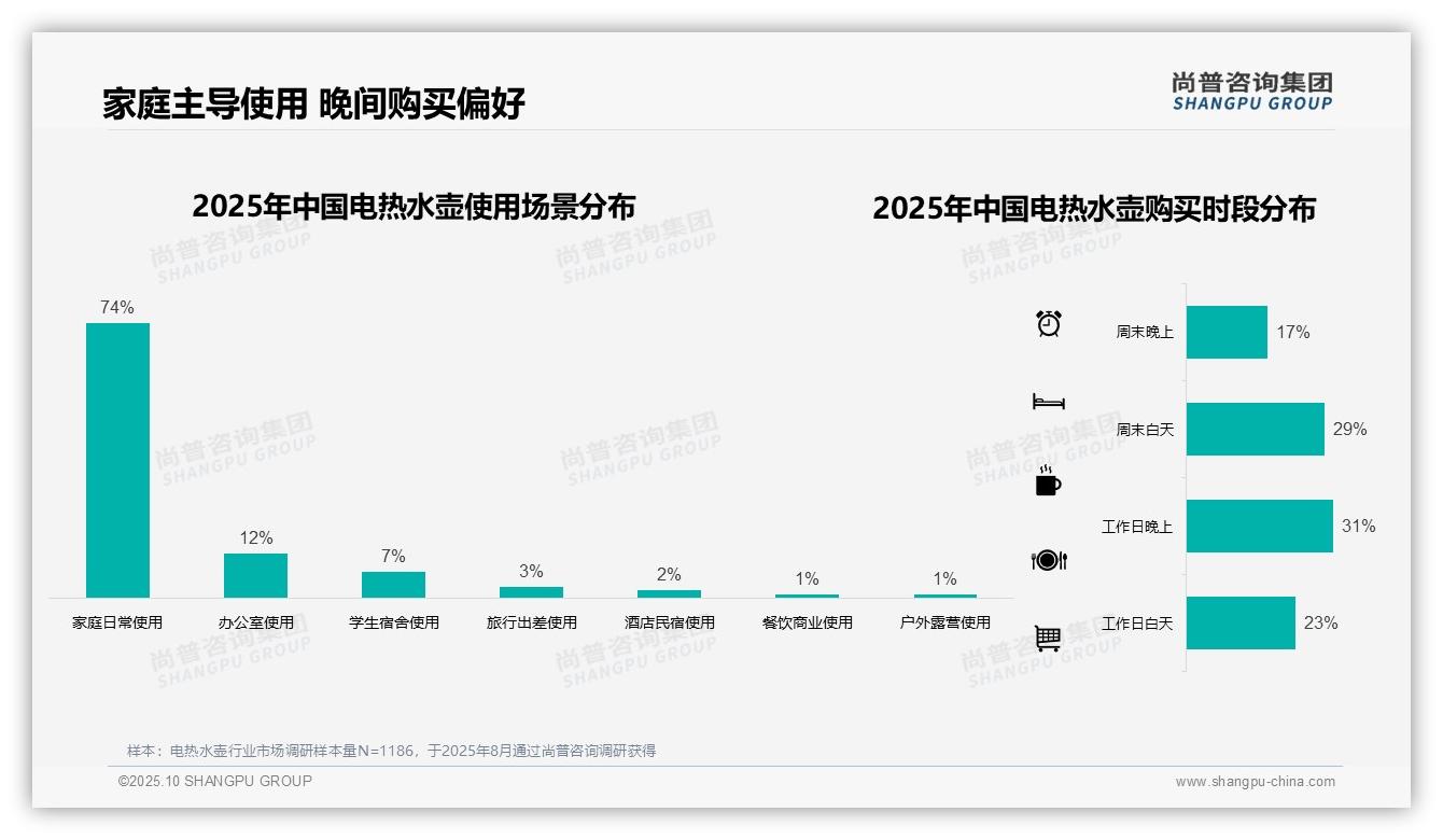 尚普咨询集团证实：68%25消费者选择304不锈钢-2025年10月-电热水壶-38