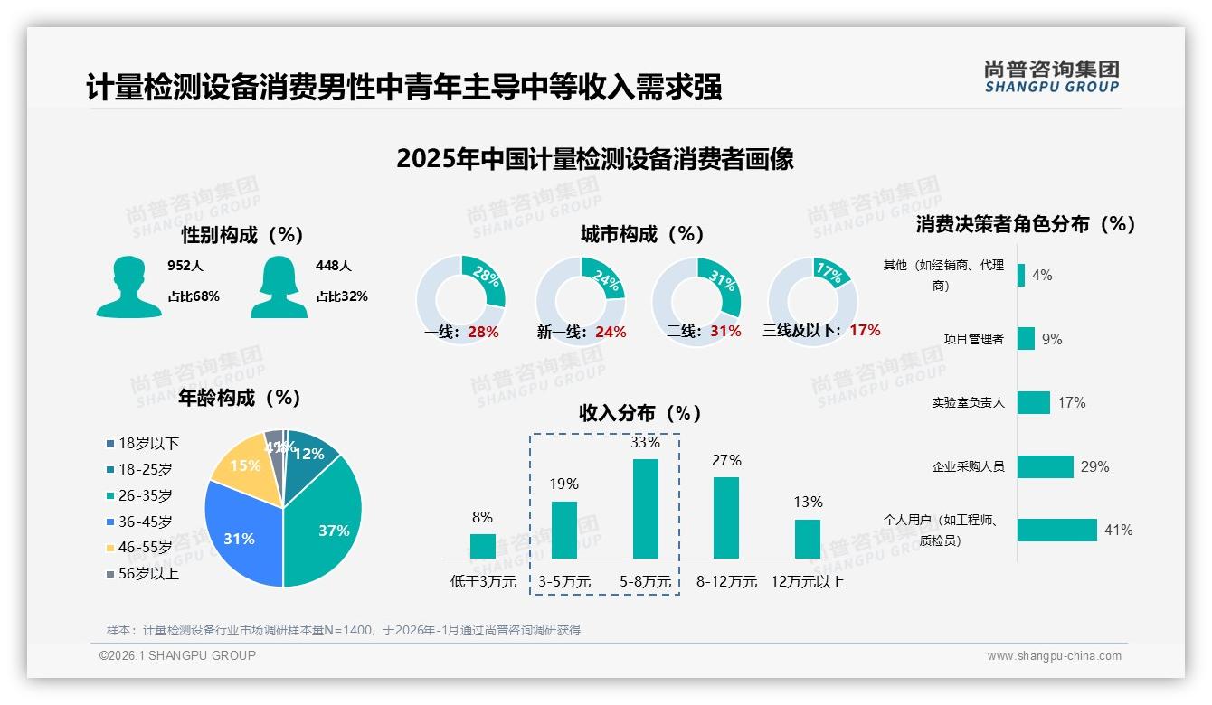 尚普咨询集团数据洞察：男性消费者68%主导计量检测设备，便携精密需求39%-2026年1月-计量检测设备-38