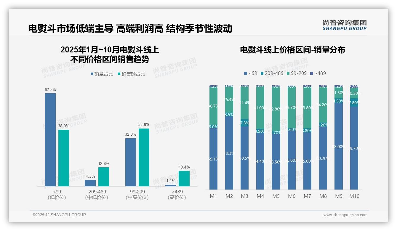 尚普咨询集团品类洞察：41%用户每年更新电熨斗，年度换新刺激99元入门市场扩容-2025年12月-电熨斗-38