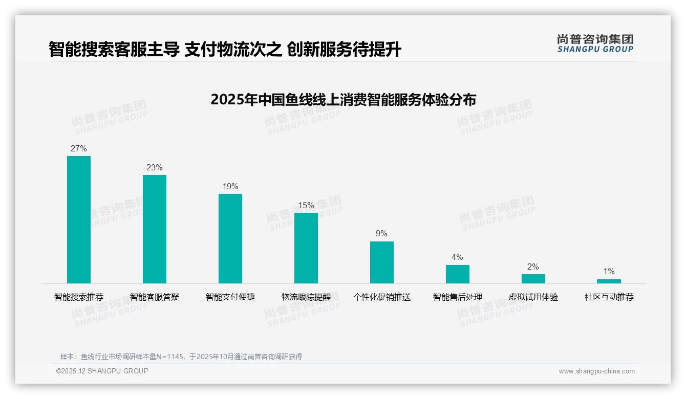 智能搜索推荐占27%鱼线购买动因，尚普咨询集团趋势洞察：AI客服答疑成下一个入口-2025年12月-鱼线-38