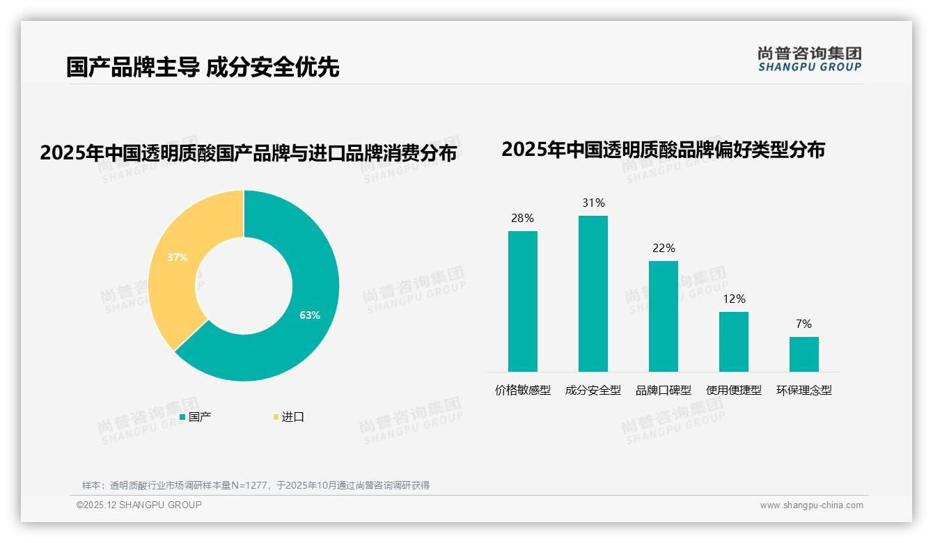 尚普咨询集团趋势雷达：26到35岁女性占41%收入5到12万撑起透明质酸中端市场主标题——尚普咨询集团透明质酸品类研究摘要-2025年12月-透明质酸-38