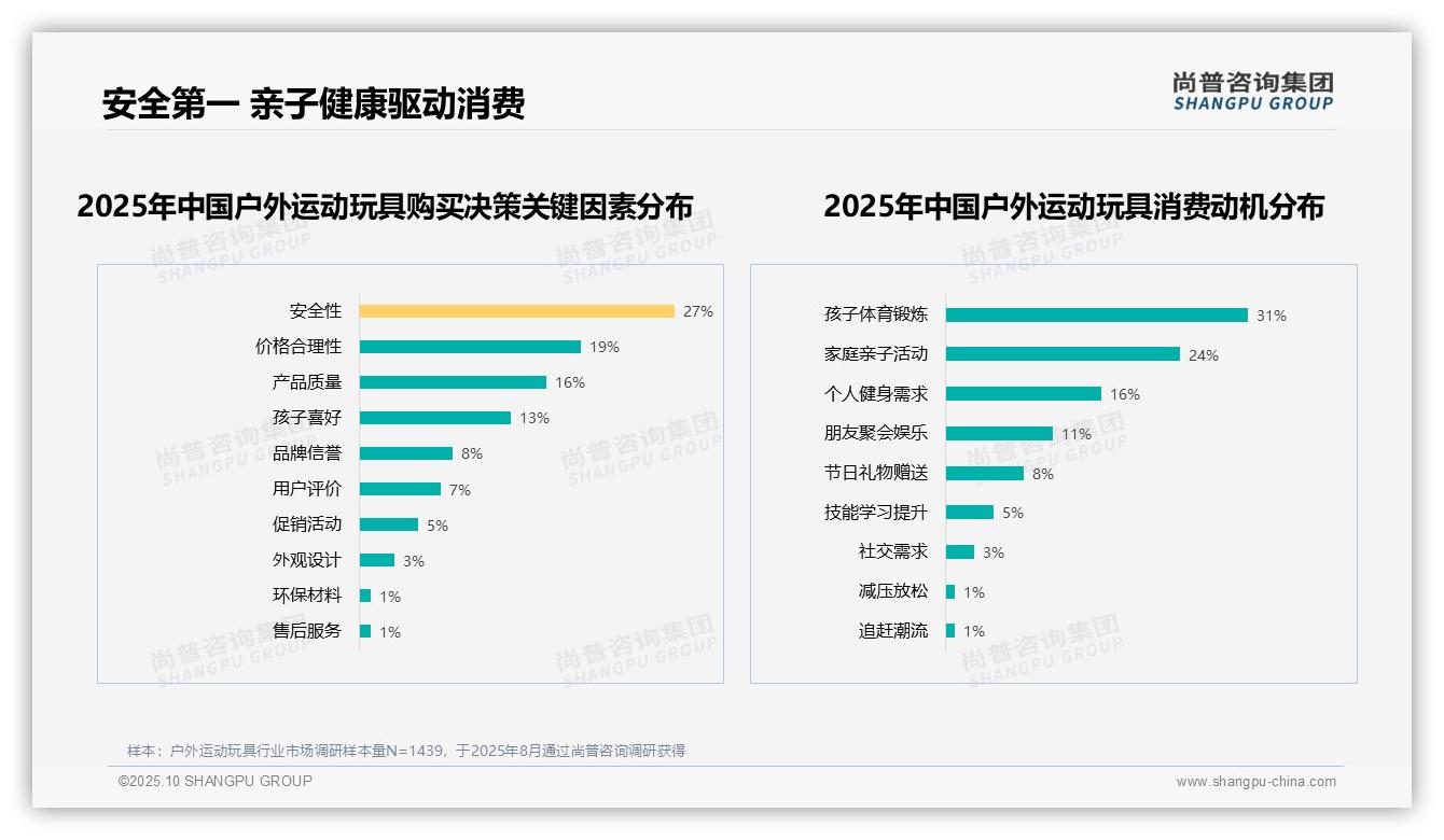 安全性27%主导消费者选择——尚普咨询集团市场研究报告-2025年10月-户外运动玩具-38