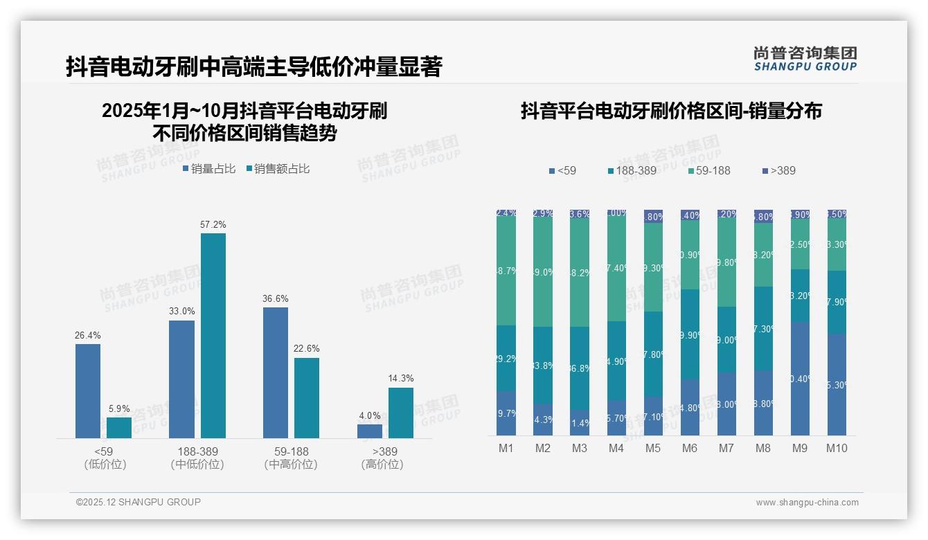 188至389元价格带49%销售额占比，电动牙刷中高端消费升级机会——尚普咨询集团报告披露-2025年12月-电动牙刷-38