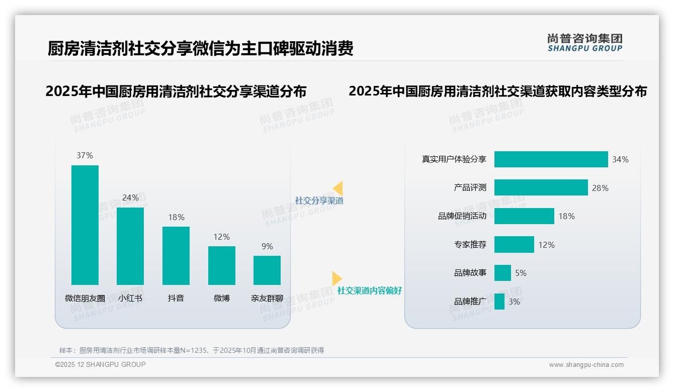 尚普咨询集团厨房用清洁剂品类年报：501ml到1L占比24%中端容量成季度促销黄金规格-2025年12月-厨房用清洁剂-38