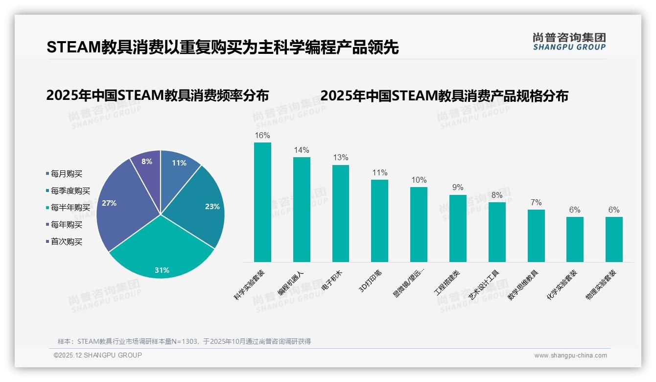 尚普咨询集团报告解读：68%家长主导STEAM教具消费，新一线市场扩容31%-2025年12月-STEAM教具-38