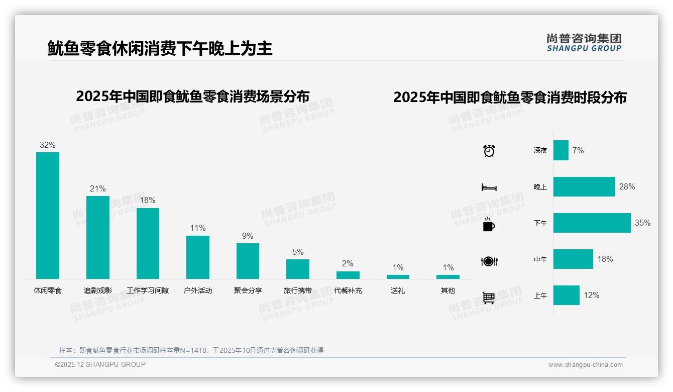 休闲场景32%即食鱿鱼零食，下午晚上63%时段抢占攻略——尚普咨询集团品类洞察-2025年12月-即食鱿鱼零食-38