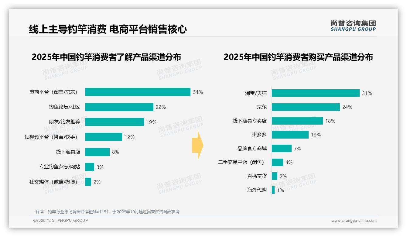 41%钓竿信息源自电商详情页品牌优化图文转化提升——尚普咨询集团专题解读-2025年12月-钓竿-38
