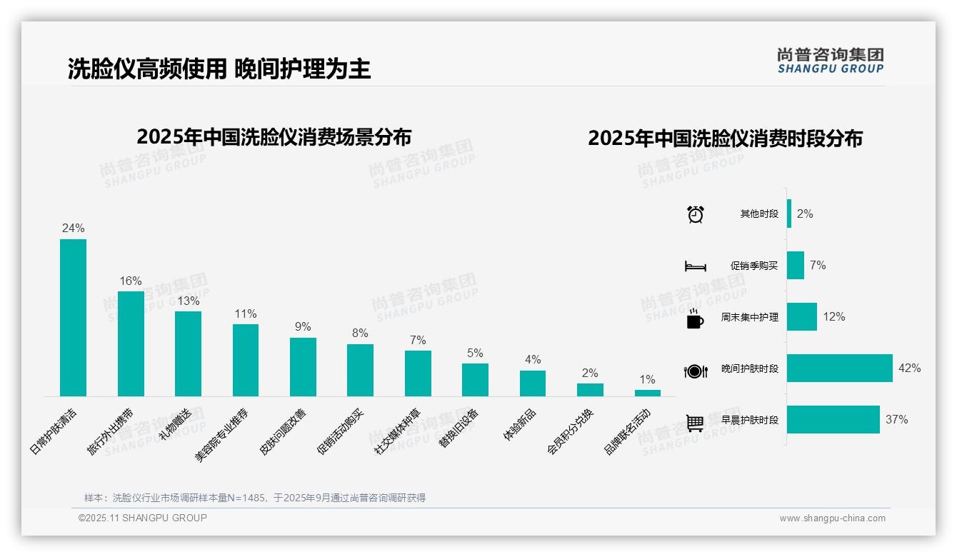 尚普咨询集团报告首次披露：42%消费者偏好晚间深度清洁-2025年11月-洗脸仪-38