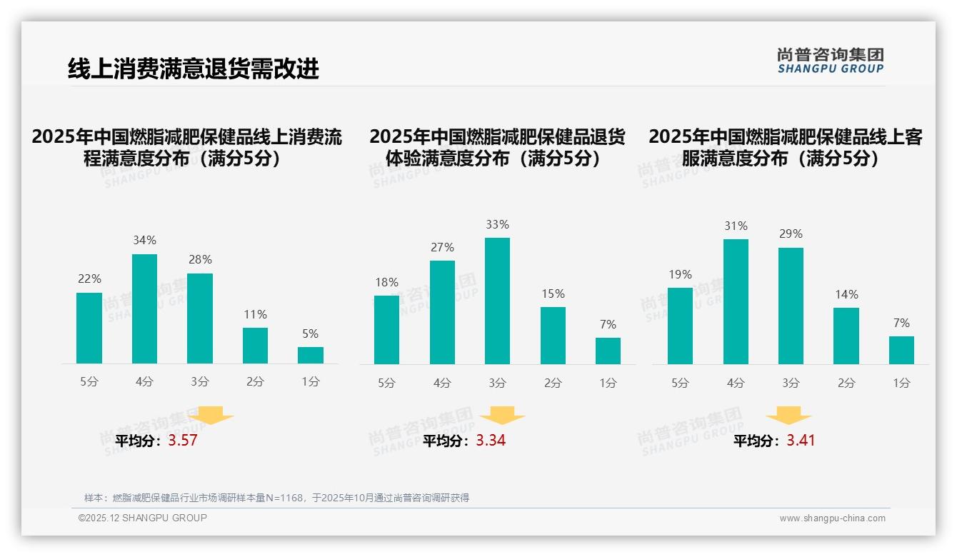 68%女性用户燃脂减肥保健品更信真实分享，尚普咨询集团数据洞察-2025年12月-燃脂减肥保健品-38