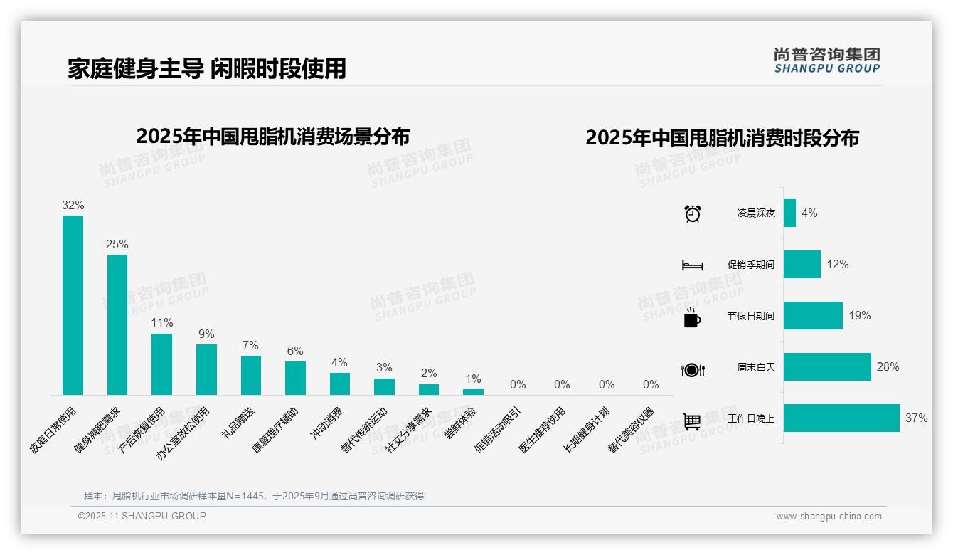 42%消费者偏好中等价位甩脂机，尚普咨询集团报告完整数据已发布-2025年11月-甩脂机-38