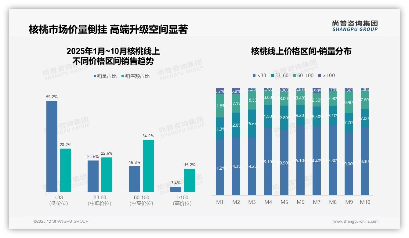京东平台72%份额领跑核桃线上销售，60至100元价位34%销售额贡献最高毛利-2025年12月-核桃-38