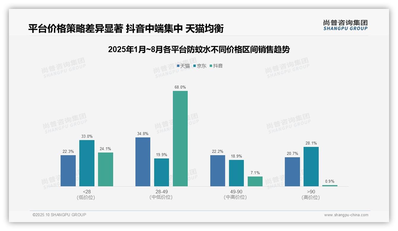 92.1%25抖音防蚊水销售依赖中端价格带——尚普咨询集团研究报告关键发现-2025年10月-防蚊水-38
