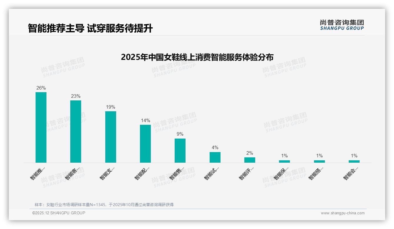 天猫49.8%中端份额稳，抖音负676.7%高价位崩盘——尚普咨询集团市场扫描-2025年12月-女鞋-38