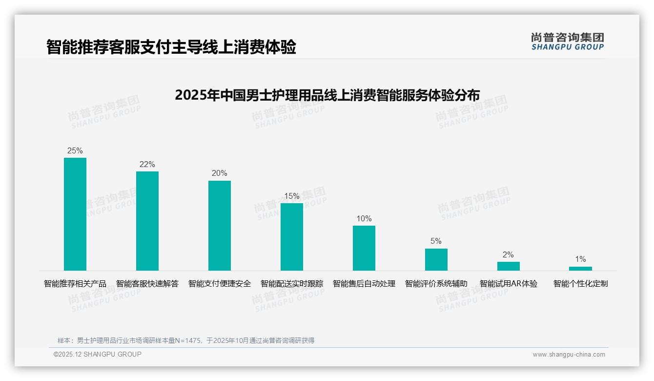 尚普咨询集团男士护理用品调研结果：国产58%领先进口，性价比25%人群稳增-2025年12月-男士护理用品-38
