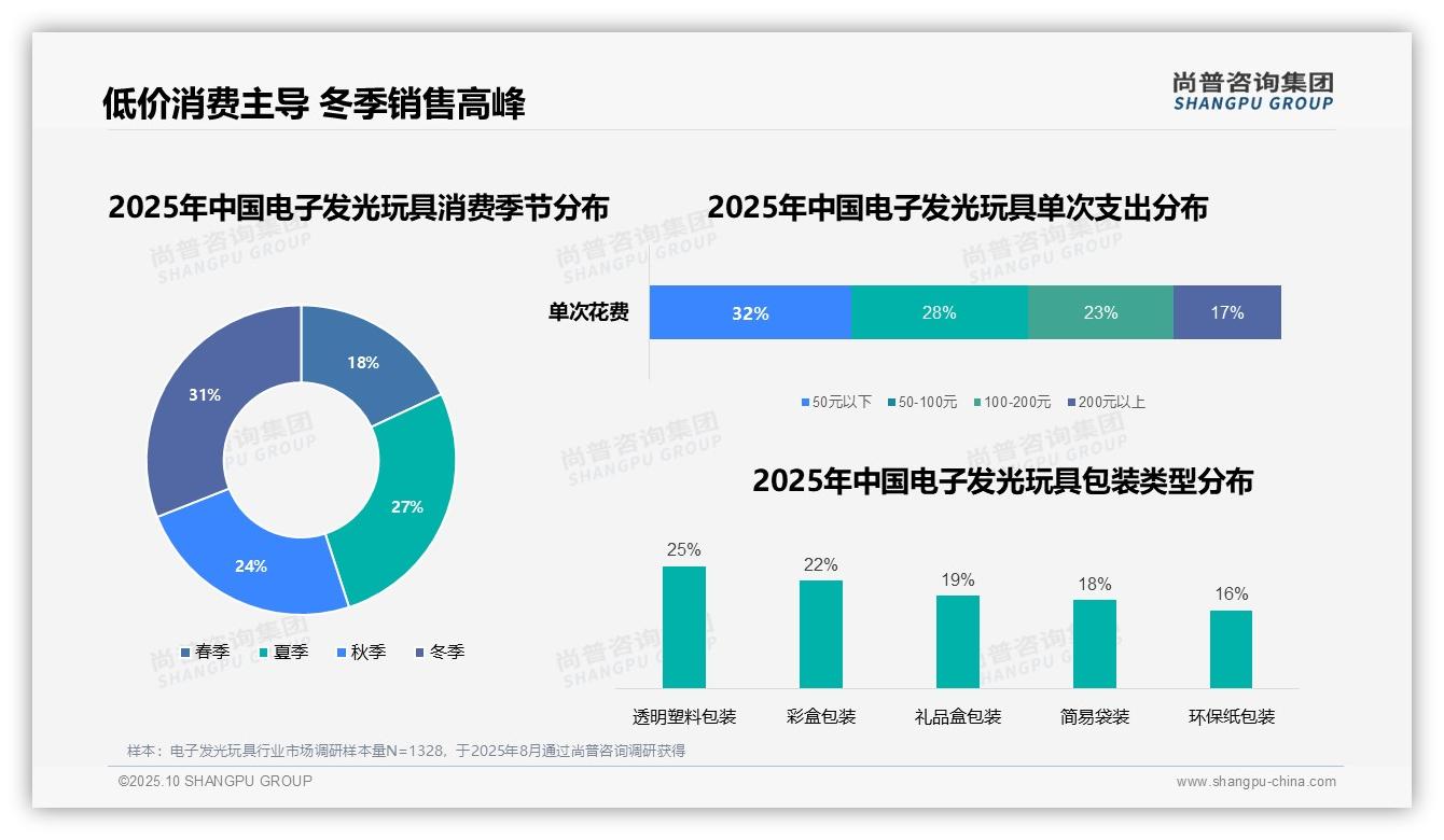 32%消费者单次消费低于50元——尚普咨询集团最新报告证实-2025年10月-电子发光玩具-38