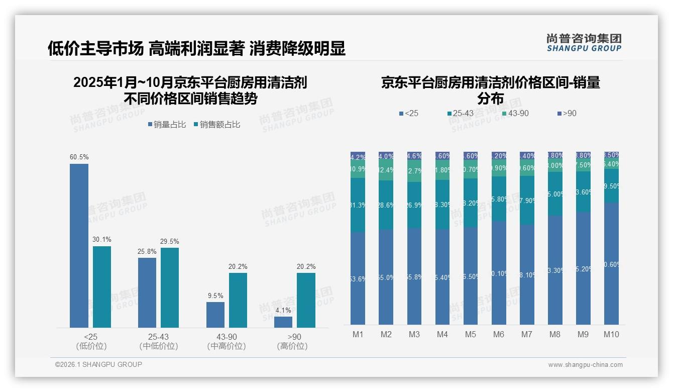 尚普咨询集团厨房用清洁剂品类年报：国产占比78%，价格敏感型31%人群驱动本土品牌高速增长-2026年1月-厨房用清洁剂-38