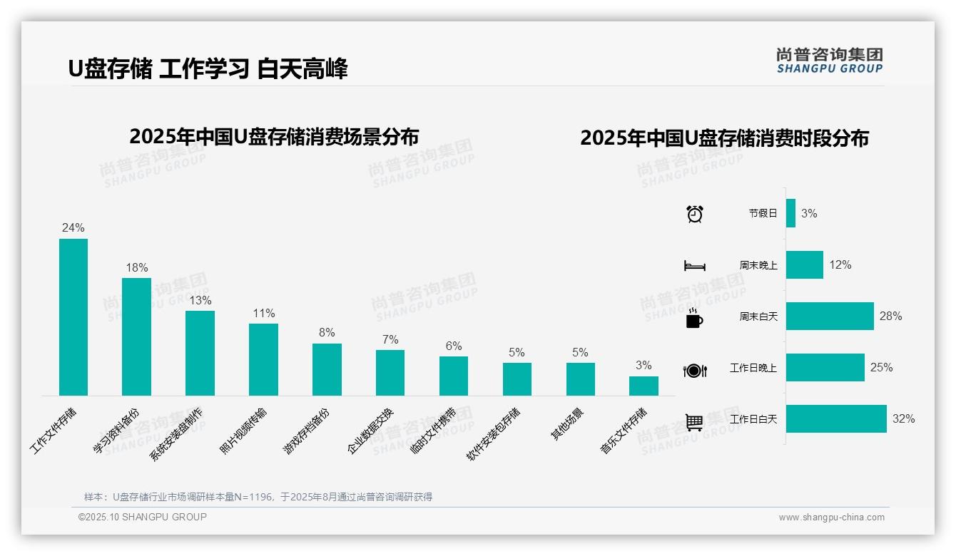 官方数据：尚普咨询集团报告显示42%消费者偏好中端价位U盘存储-2025年10月-U盘存储-38