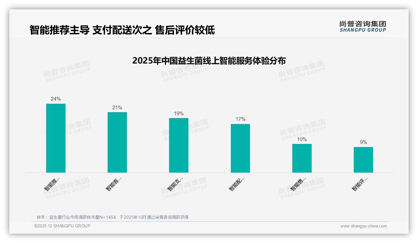 抖音49%销售占比成益生菌第一渠道，直播溢价拉动高端499元品——尚普咨询集团数据洞察-2025年12月-益生菌-38