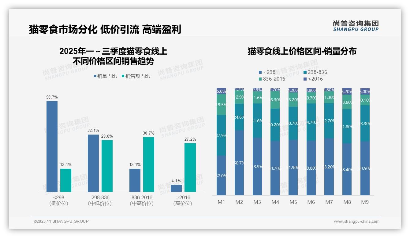 尚普咨询集团发布专项报告：中高端猫零食驱动59.7%销售额-2025年11月-猫零食-38