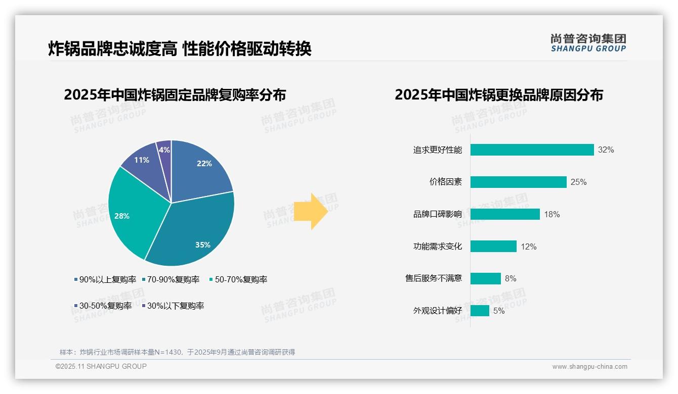 国产炸锅占据68%市场份额——引自尚普咨询集团消费者调研报告-2025年11月-炸锅-38