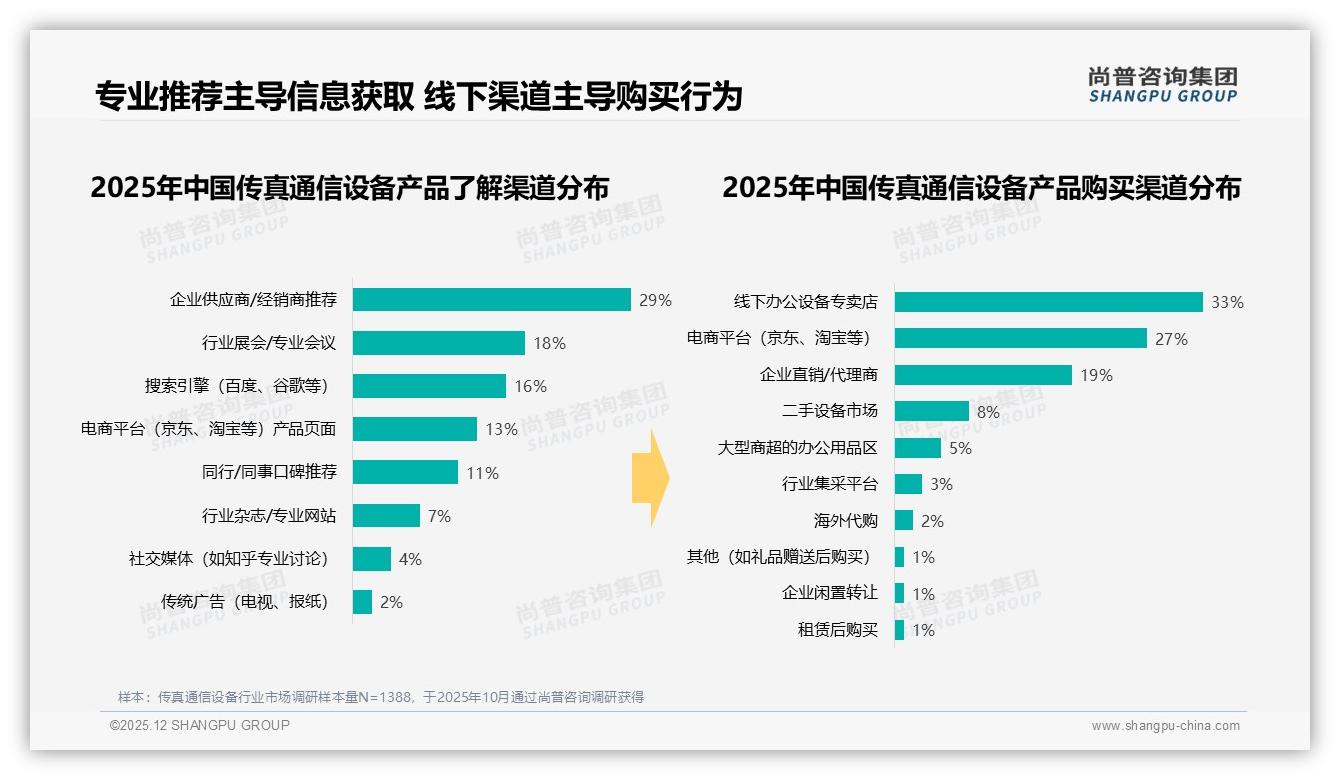 尚普咨询集团权威发布：68%男性消费者主导传真通信设备，36-45岁占41%刚需-2025年12月-传真通信设备-38