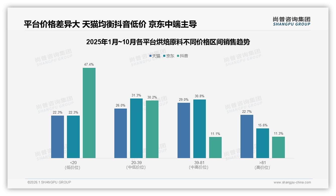 社交媒体59%信息闭环，烘焙原料品牌内容营销必争——尚普咨询集团专题解读-2026年1月-烘焙原料-38