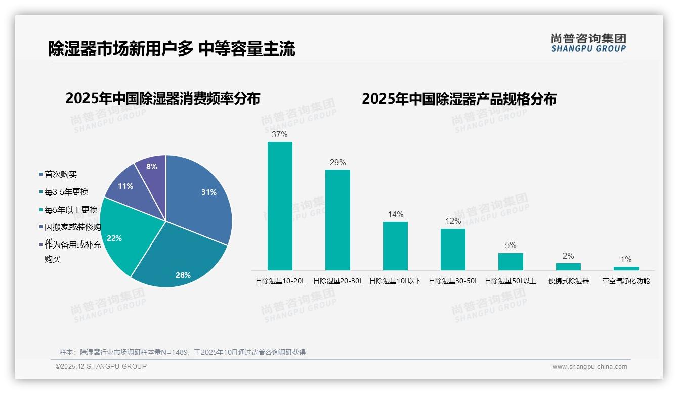 34%消费者首选800-1200元除湿器，尚普咨询集团报告披露-2025年12月-除湿器-38