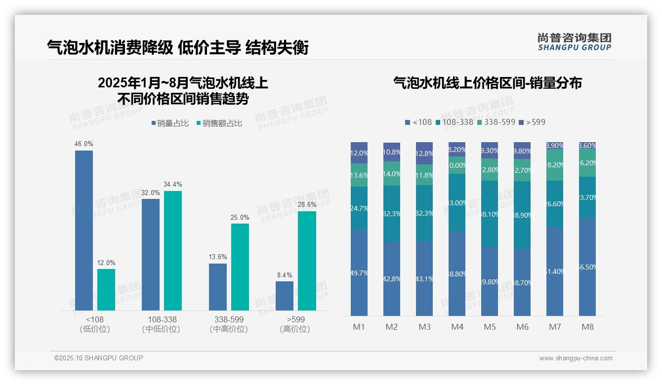 决策参考：尚普咨询集团报告强调气泡水机低价产品销量占比46%-2025年10月-气泡水机-38