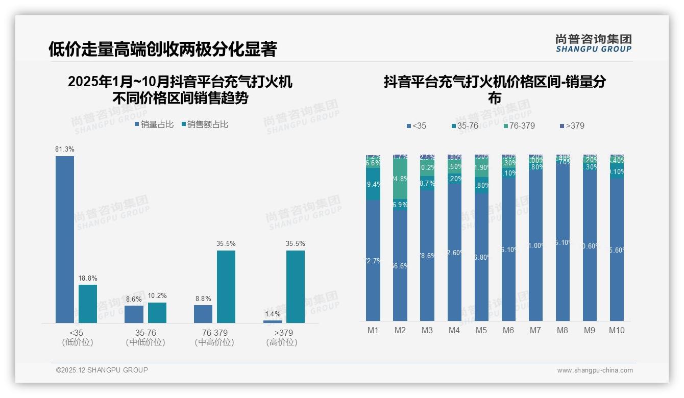 77%消费者偏好10元以下充气打火机，价格敏感引爆刚需——尚普咨询集团报告披露-2025年12月-充气打火机-38